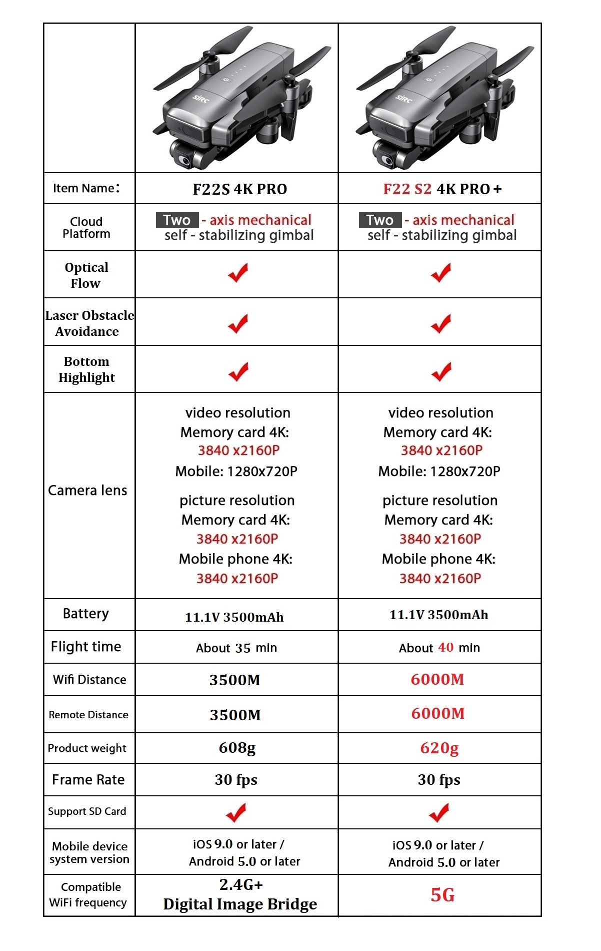 โดรน SJRC F22 S2 4K Pro+ รุ่นอ - Drone F22 Rc บทวิจารณ์และราคา